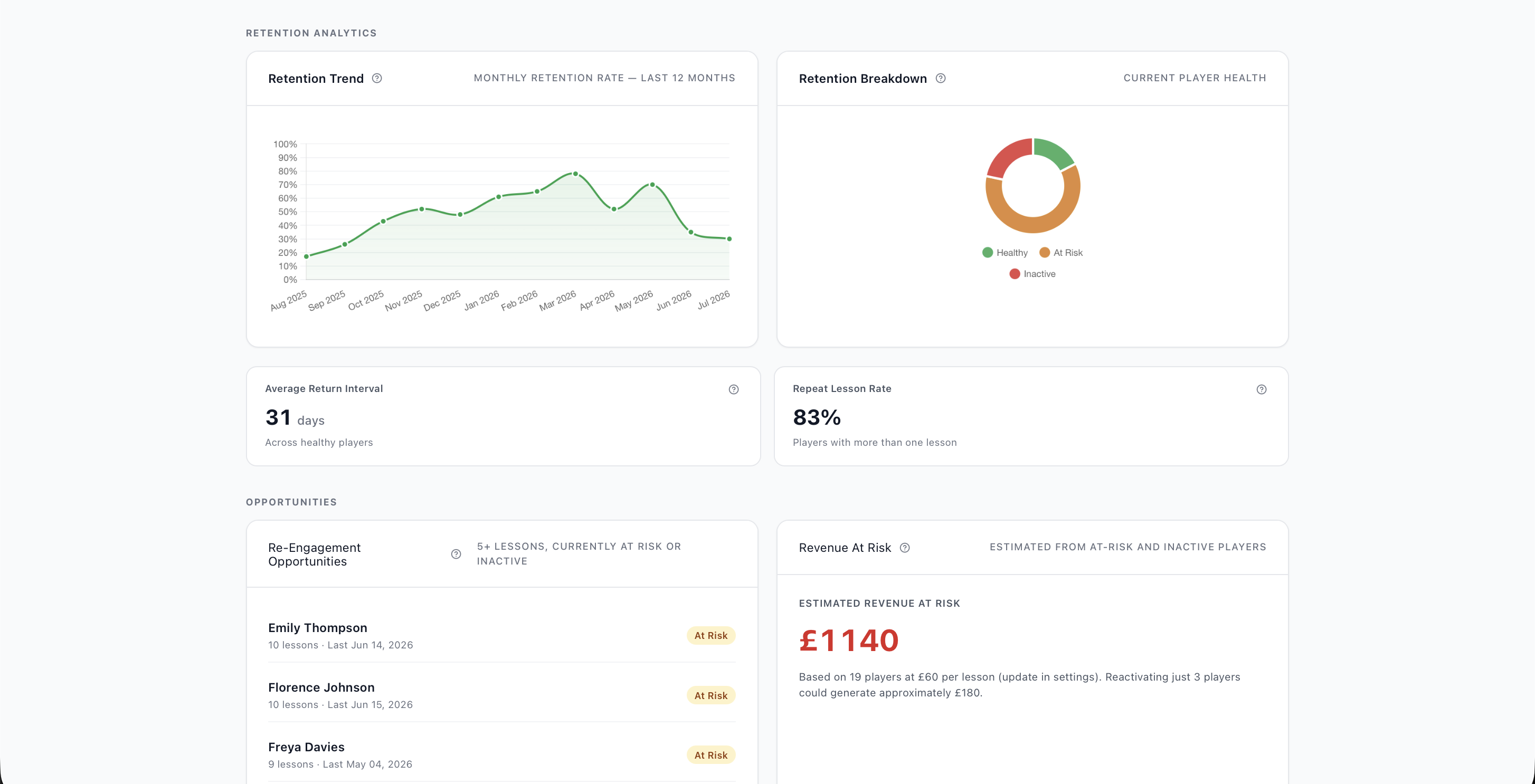 Retention analytics graphs in CoachLytix
